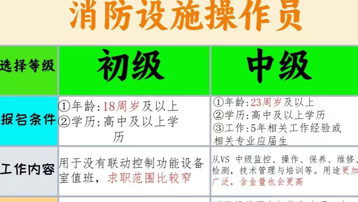 消控证必看！报了初级还能报中级吗？能不能连考？