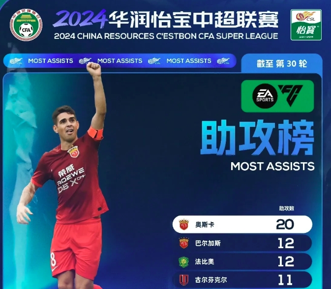 奥斯卡离开后，中超助攻王的数据从断崖式下降
