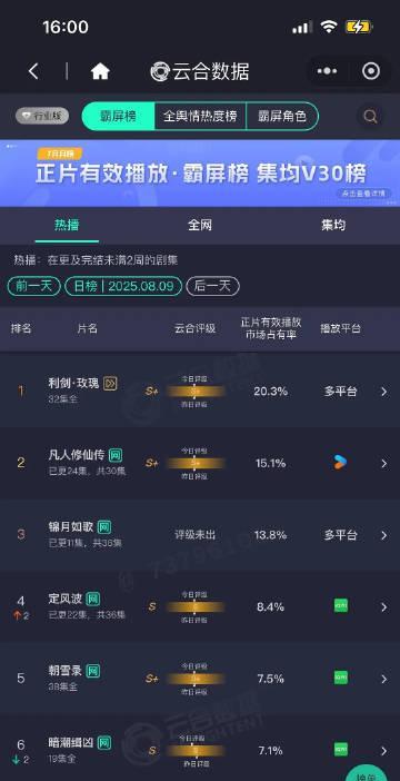 8.9云合出来啦
迪丽热巴《利剑玫瑰》持续登顶，且占比首次破20到达20.3%！
