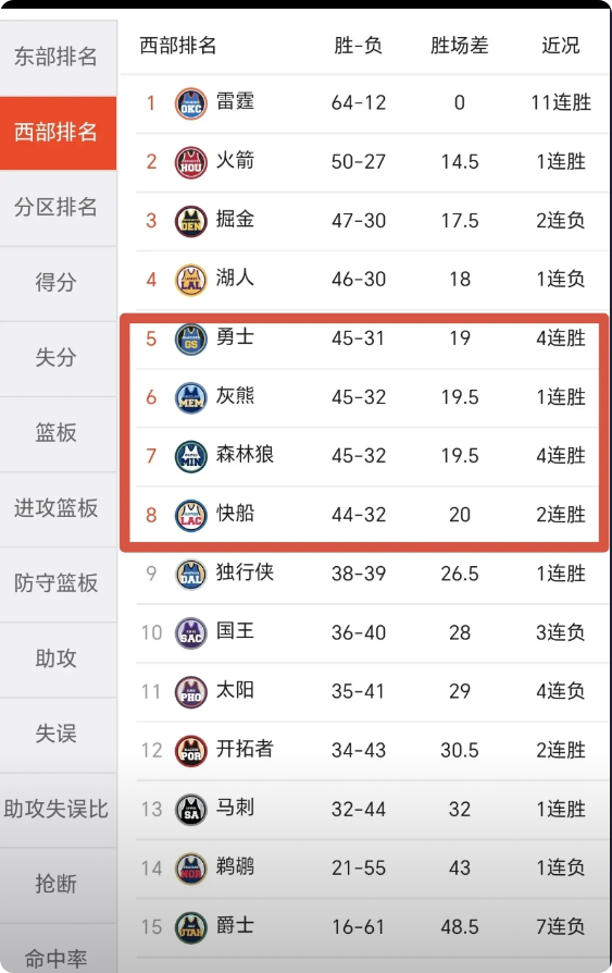 明天如果快船战胜独行侠，勇士输给掘金，那么，勇士，森林狼，灰熊，快船，将出现四队