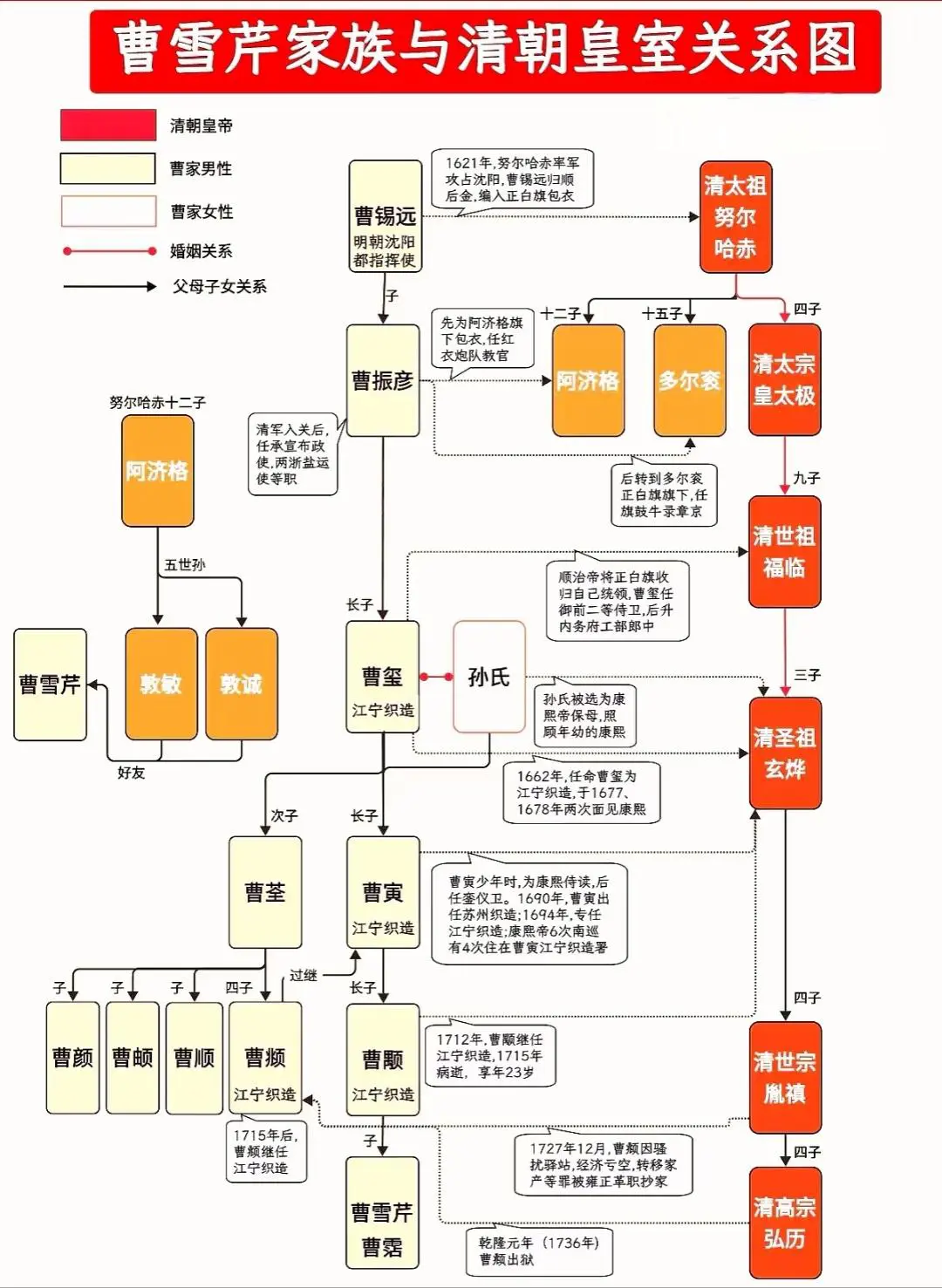 《红楼梦》作者曹雪芹家族与清朝皇室的复杂关系。