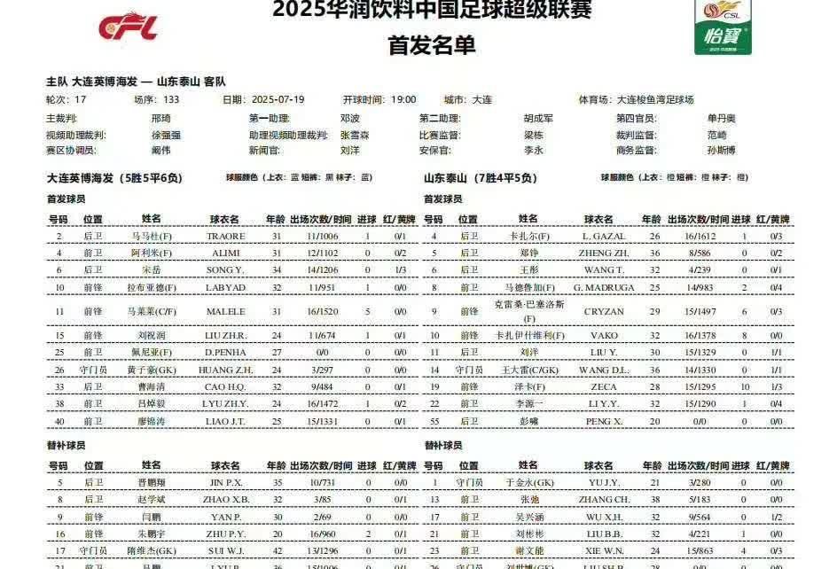 泰山队客战大连首发出炉！
小将彭啸首发，与卡扎尔、郑铮搭档三中卫，李小恒、谢文