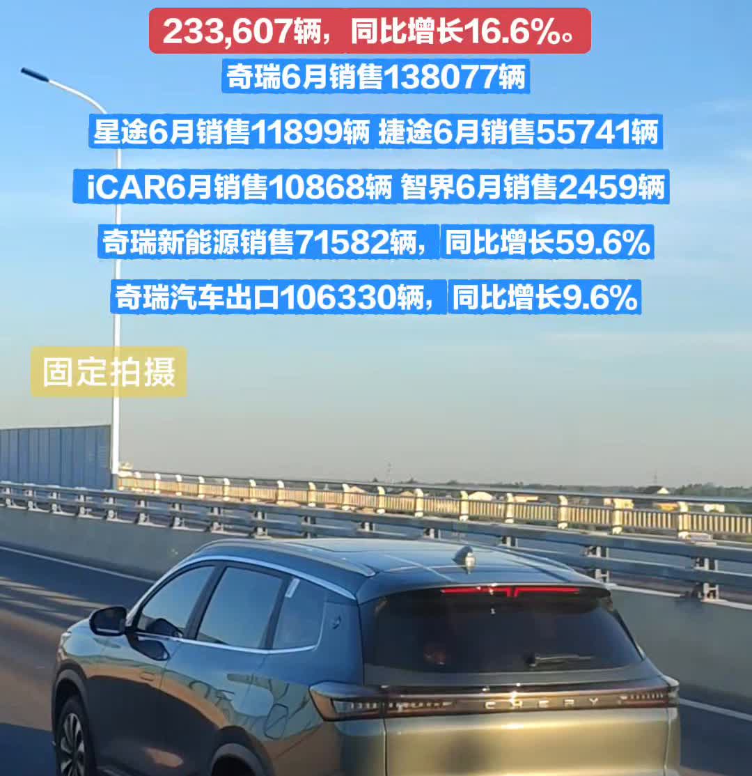 2025年6月奇瑞集团销售汽车233607辆，同比增长16.6%。奇瑞6月销售1