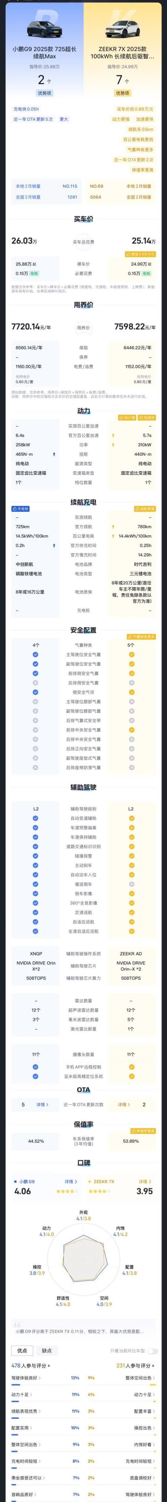 极氪7X和小鹏G9到底怎么选
懂车帝给我的建议
大家觉得呢？[偷笑][偷笑]