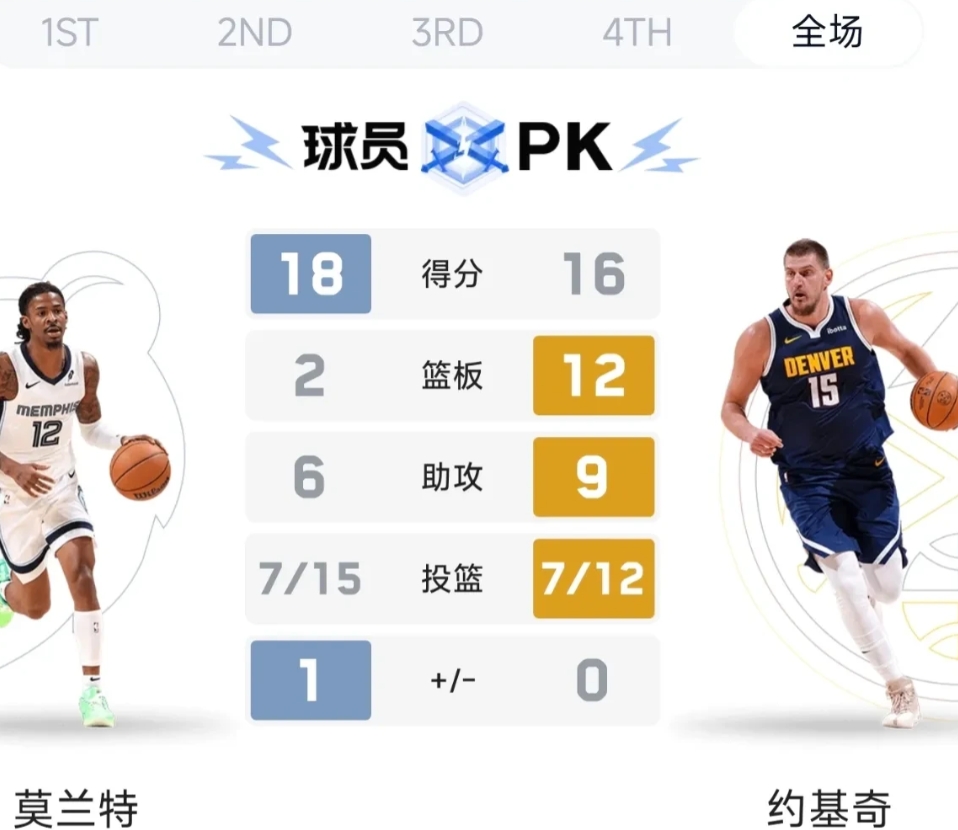 勇士球迷:掘金加油啊！

掘金连灰熊都打不过了，只剩一节比赛还落后灰熊，约老师看