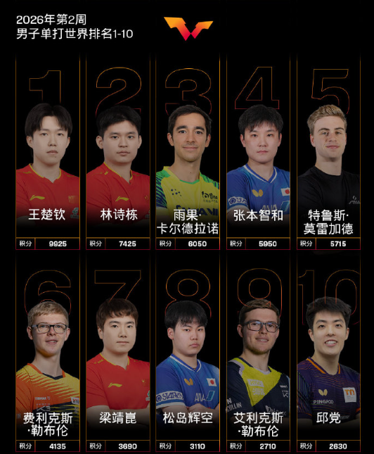 【国际乒联2026年第2周世界排名】

男子单打，中国队球员王楚钦、林诗栋位列前