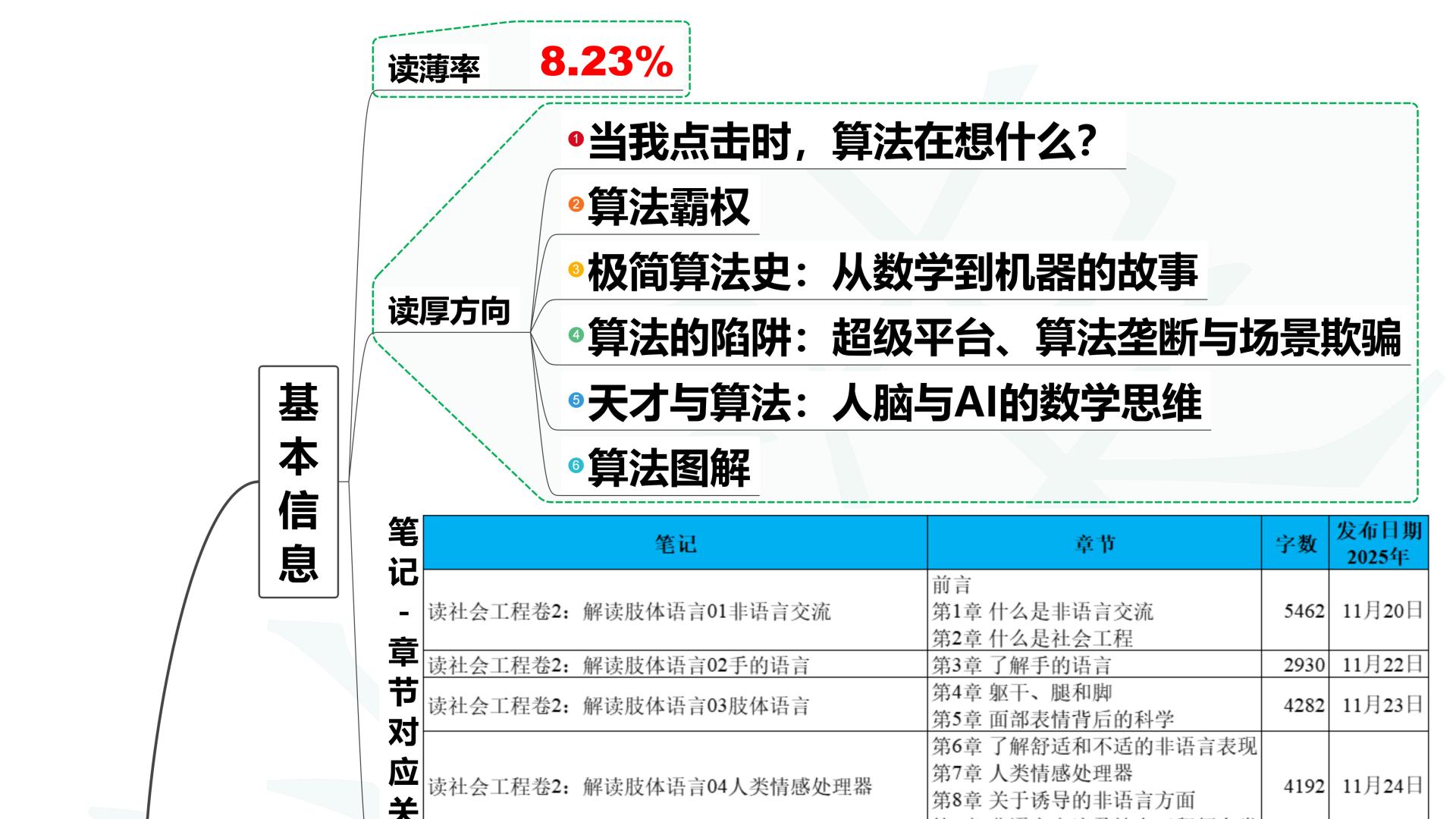 读社会工程卷2：解读肢体语言05读后总结与感想兼导读