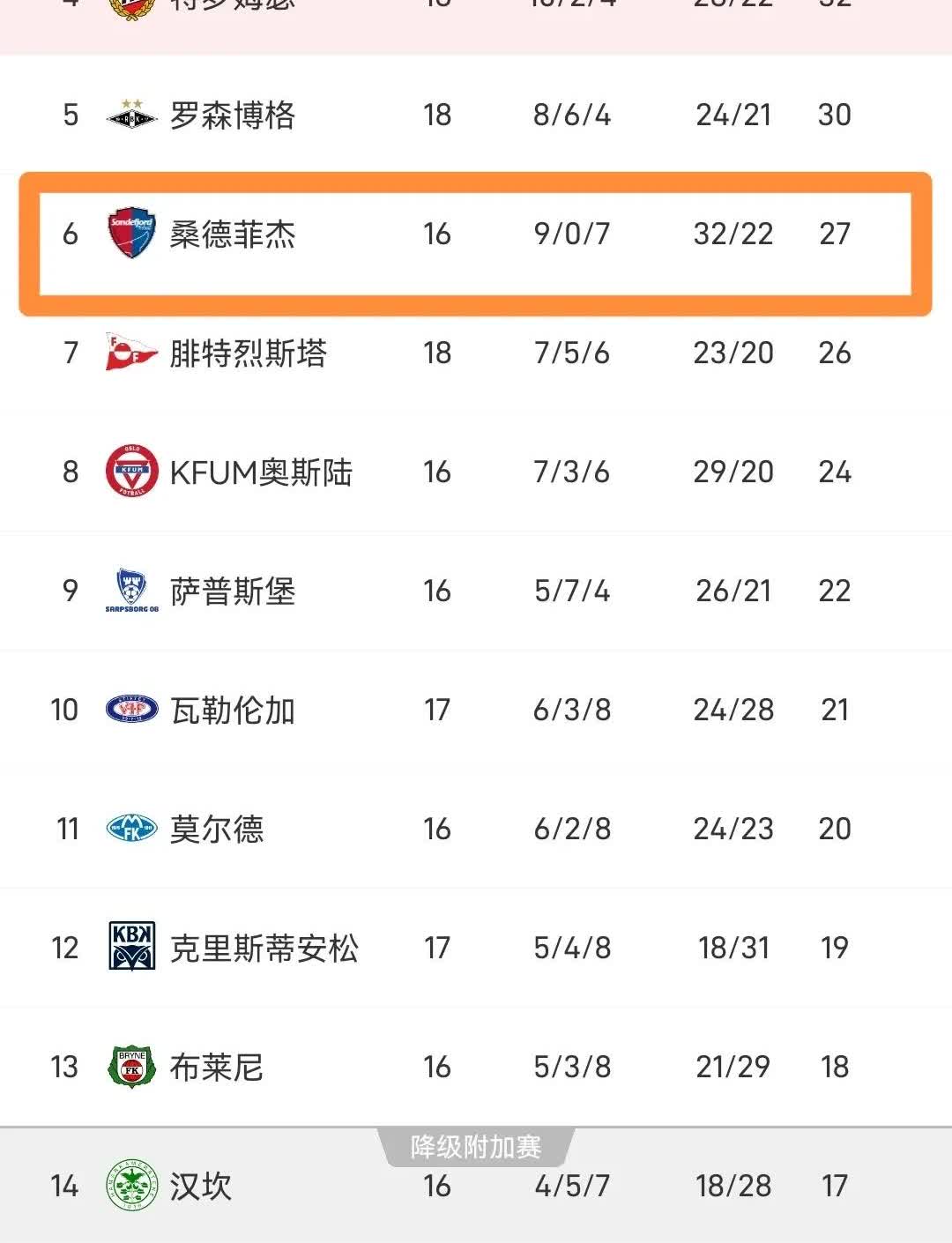 挪超最变态的三支队伍，不是维京，不是布兰，也不是博德闪耀，而是他们…
第一名海