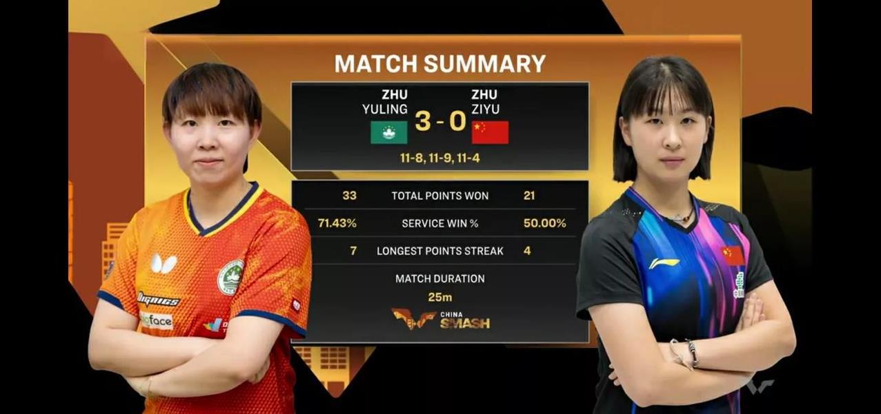 朱雨玲3-0战胜了国乒小将削球手朱梓予，11:8，11:9，11:4。朱梓予的削