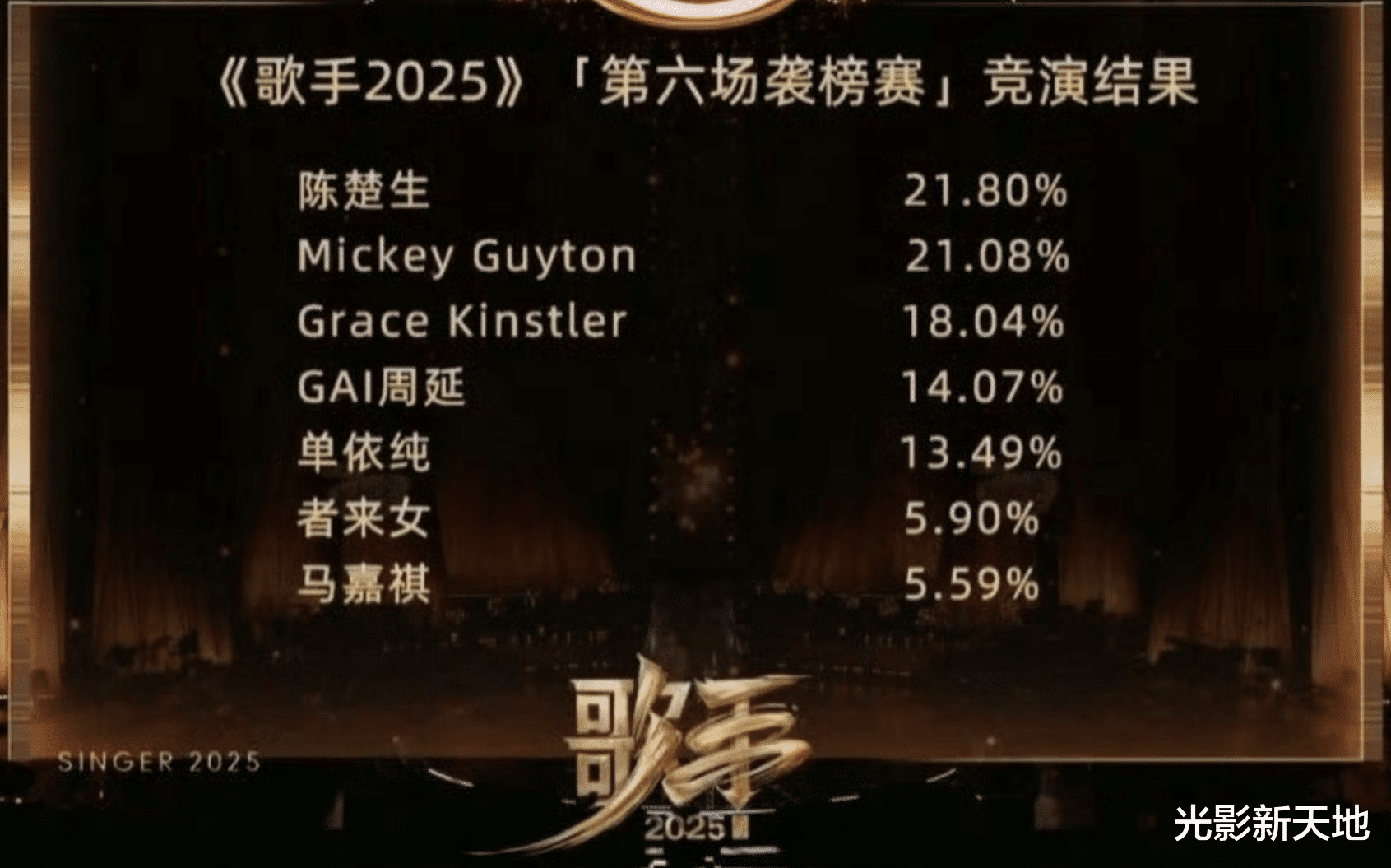 唱成这样周赛第一？陈楚生唱功被洋人碾压，谁在操纵《歌手》