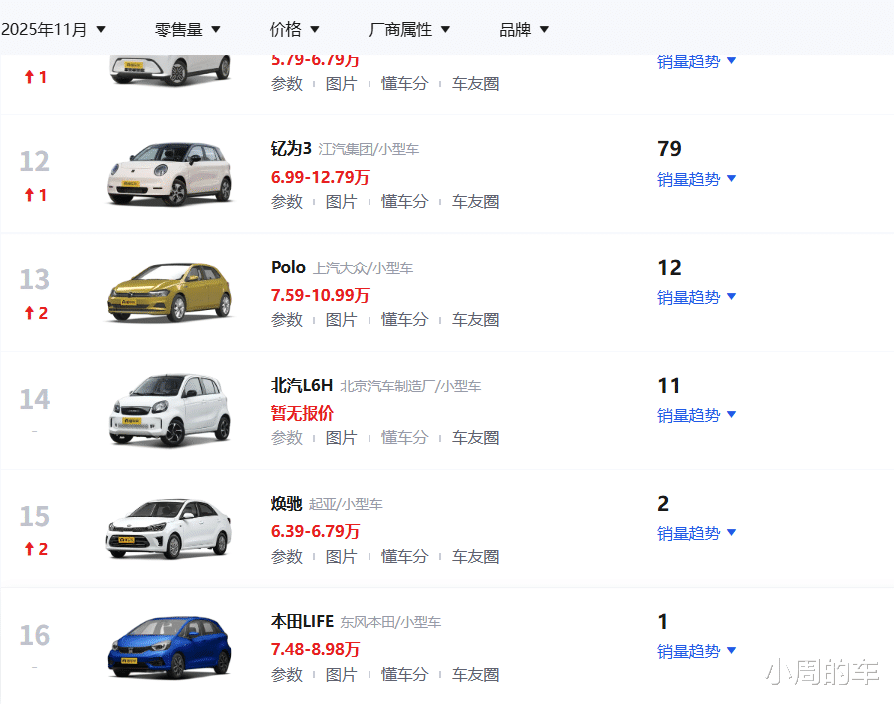 一个时代的终结！本田飞度销量归“0”，小型车市场成纯电车天下