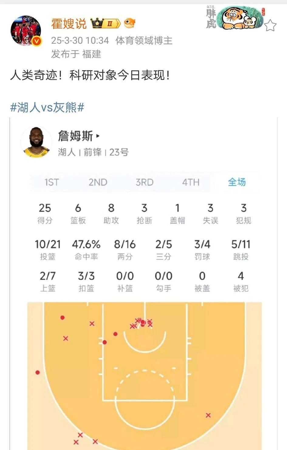 詹姆斯居然被黑子称为“科研对象”，闻所未闻……
40岁，常规赛总得分来到4200