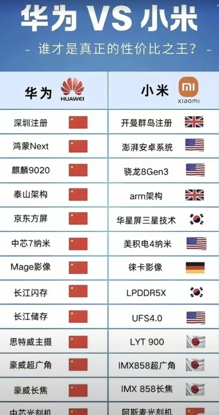 国产化不国产化没关系，物美价廉才是王道

有人将华为手机与小米手机拆开，对主要部