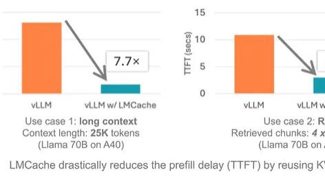 LMCache：基于KV缓存复用的LLM推理优化方案