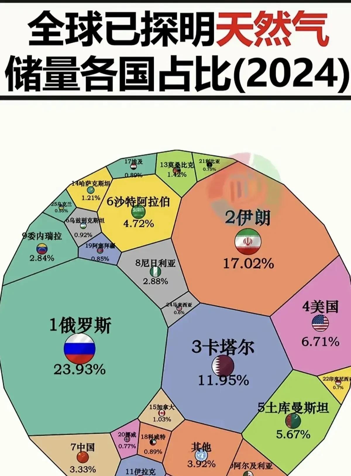 我就想问，卡塔尔这个弹丸小国，它的天然气储量竟然是美国的2倍，是中国的3倍还多，