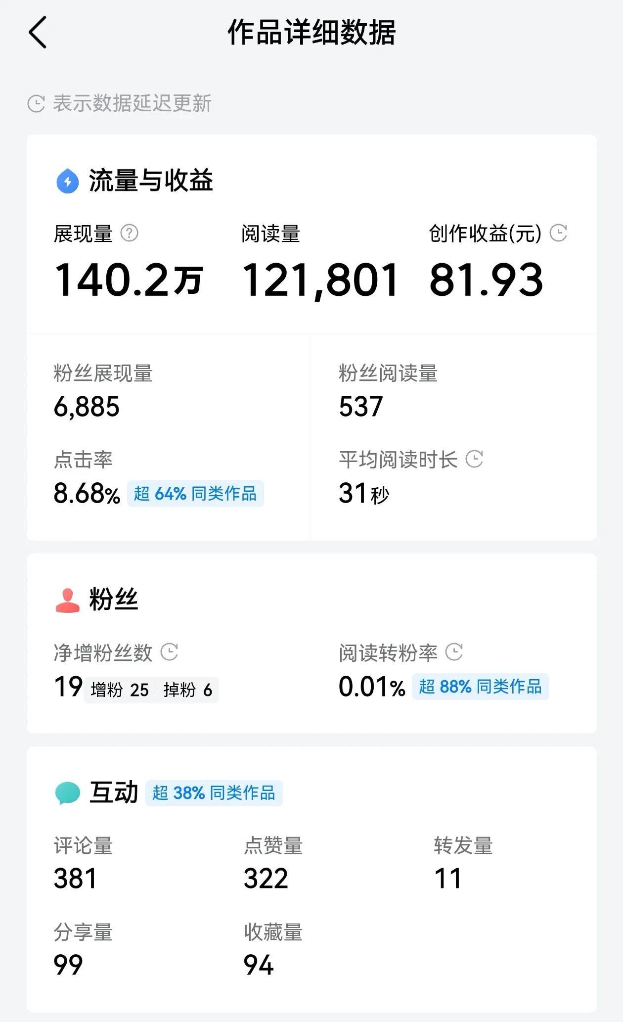 你敢相信吗？[what]
我一篇小短文，就有140万展现量，阅读量超过12万，评