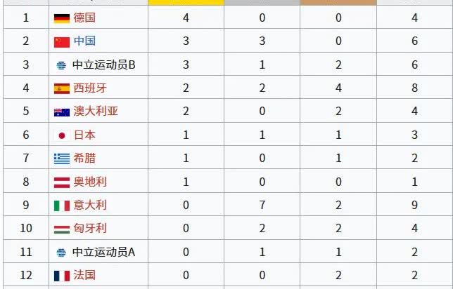 2025年新加坡游泳世锦赛最新金牌榜截止今天终于12点，德国继续4金第一，中国连