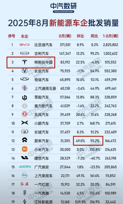 特斯拉是真能打，8月干到8万多辆，什么概念，已经闯进前3了，确确实实牛逼。
关键