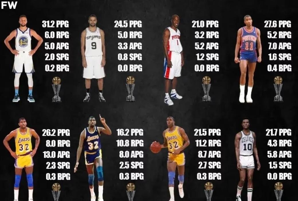 NBA历史上仅有6名司职控卫的球员拿到过FMVP奖杯，其中包括独揽3次的魔术师；