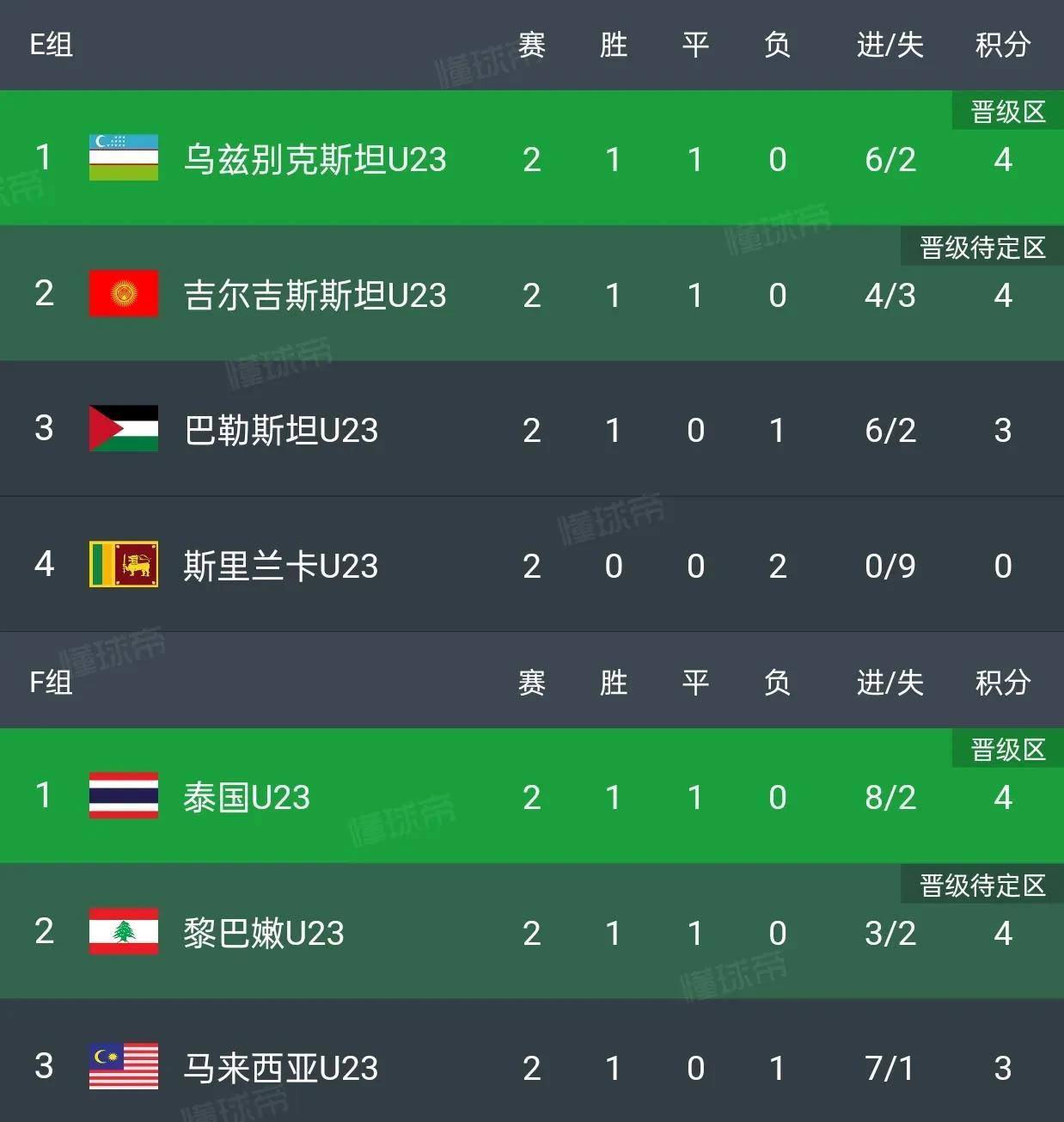 国足打平澳大利亚，出线概率是100%。
目前，国足积分为6分，拥有11个净胜球，