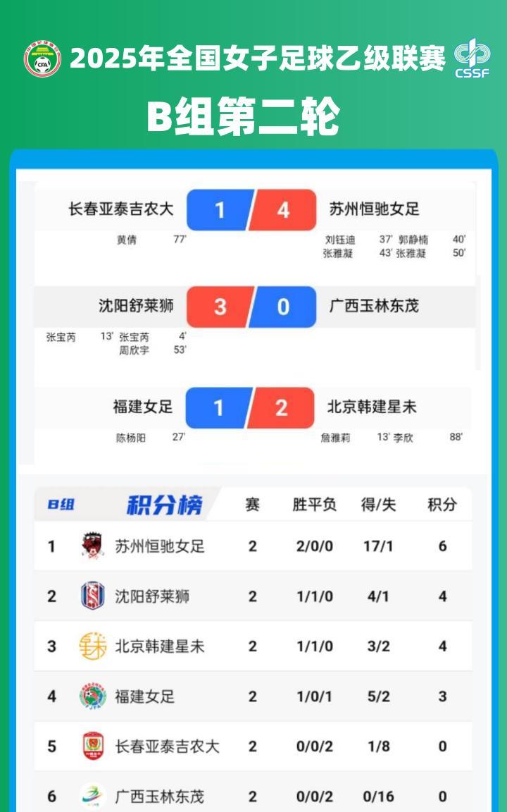 2025#女乙联赛 小组赛B、E组第二轮战报及积分榜