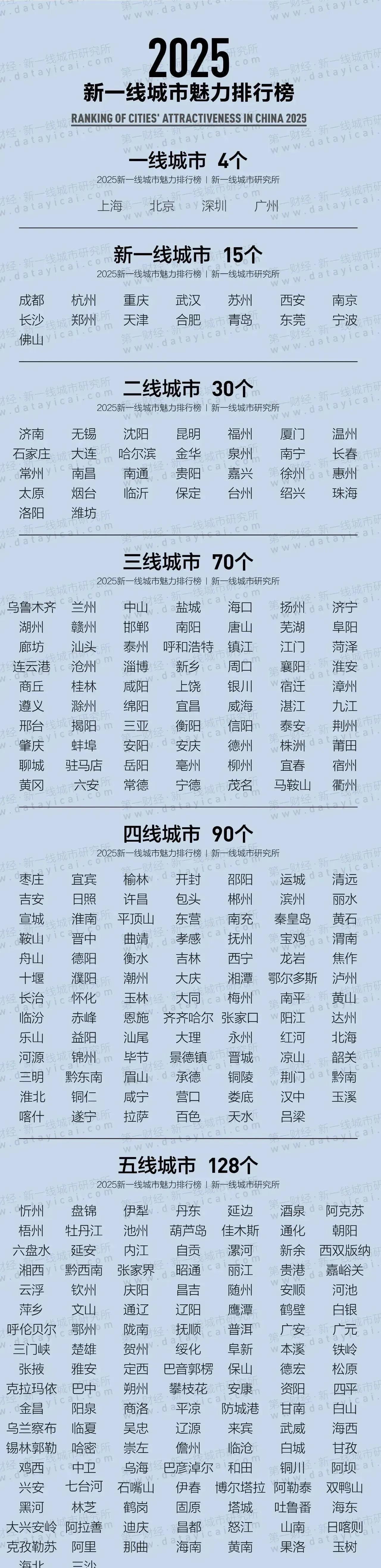 最新的城市等级划分，真的是几家欢喜几家忧…
四个一线城市是雷打不动的，新一线城市