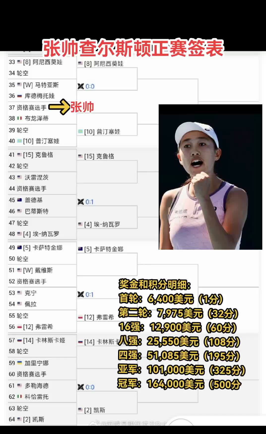 张帅查尔斯顿正赛签表。
奖金和积分明细：
首轮：6400美元(1分)。
第