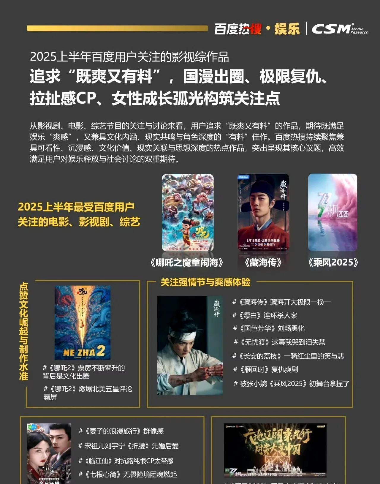 最热电影：《哪吒2》
最热电视剧：《藏海传》
最热综艺：《乘风2025》
此外，