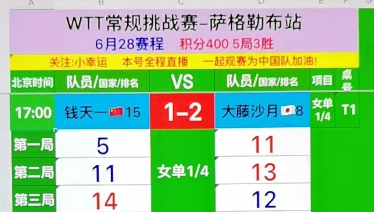 WTT常规挑战赛萨格勒布站，女排1/4决赛，钱天一对阵大藤沙月，钱天一先失两局，