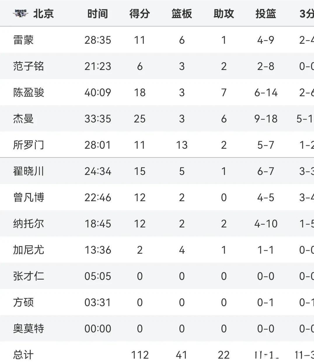 北汽7人得分上双
112-95胜北控
1/4决赛大比分3-1晋级