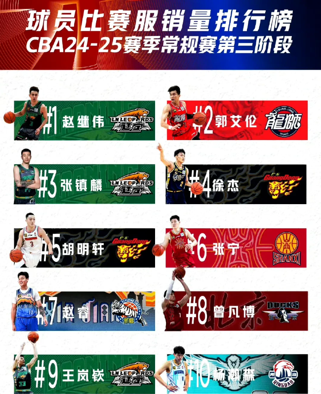 cba票王徐杰出乎意料吧！球衣销量出炉，排名第一是赵继伟，第二郭艾伦，第三张镇麟