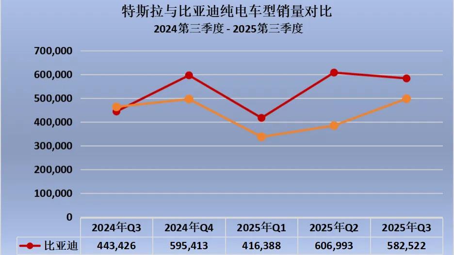 比亚迪连续四季度力压特斯拉，全球电动车格局加速重塑