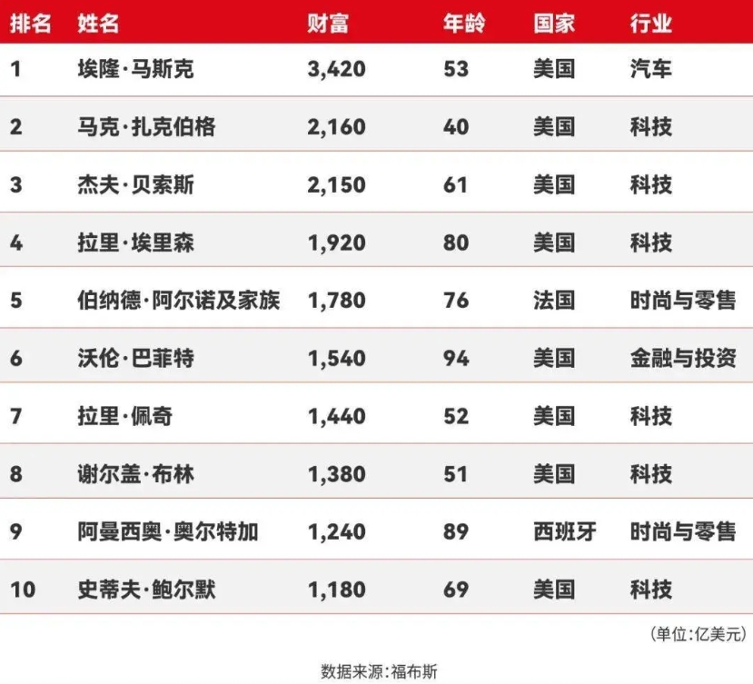 全球富豪榜马斯克断崖式领先，于是马斯克建了美国党。马斯克的资产主要来源于汽车，航