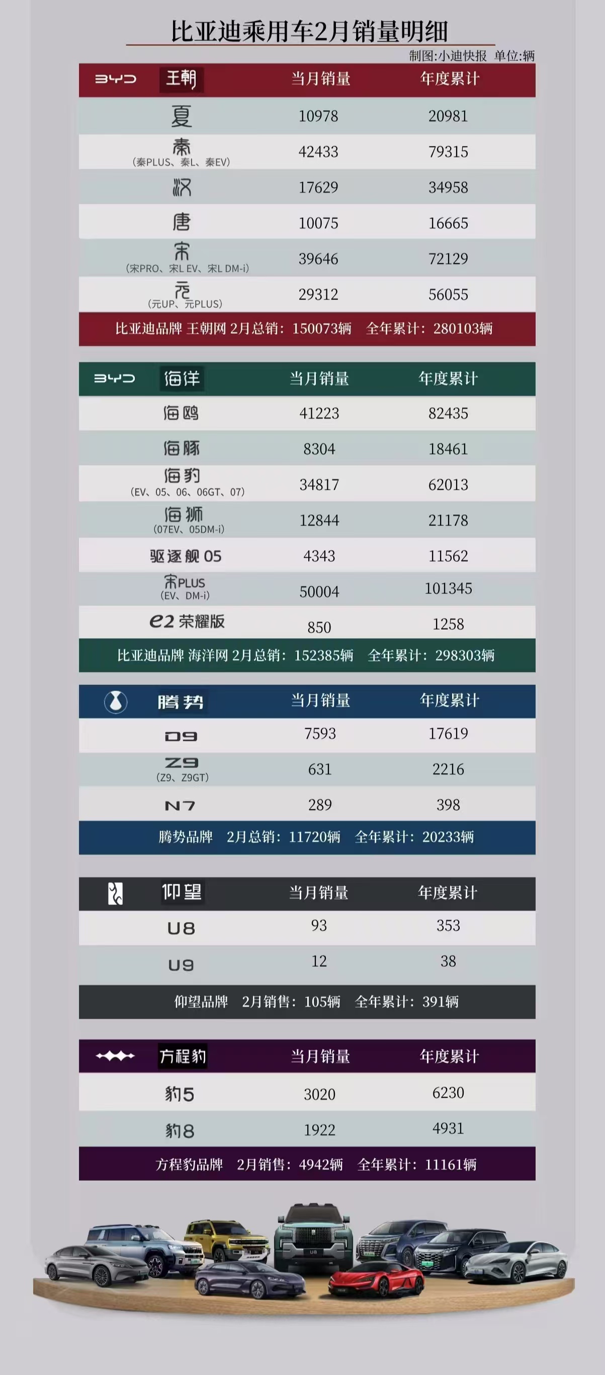 比亚迪上个月最畅销的车型居然是宋Plus，卖出了五万多辆。

秦、宋、海鸥都是四