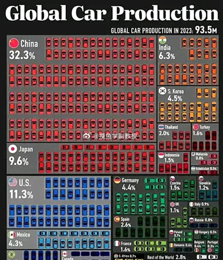 世界各国汽车产量占比排行

1. 中国：产量3128.2万辆，占比超过三分之一，
