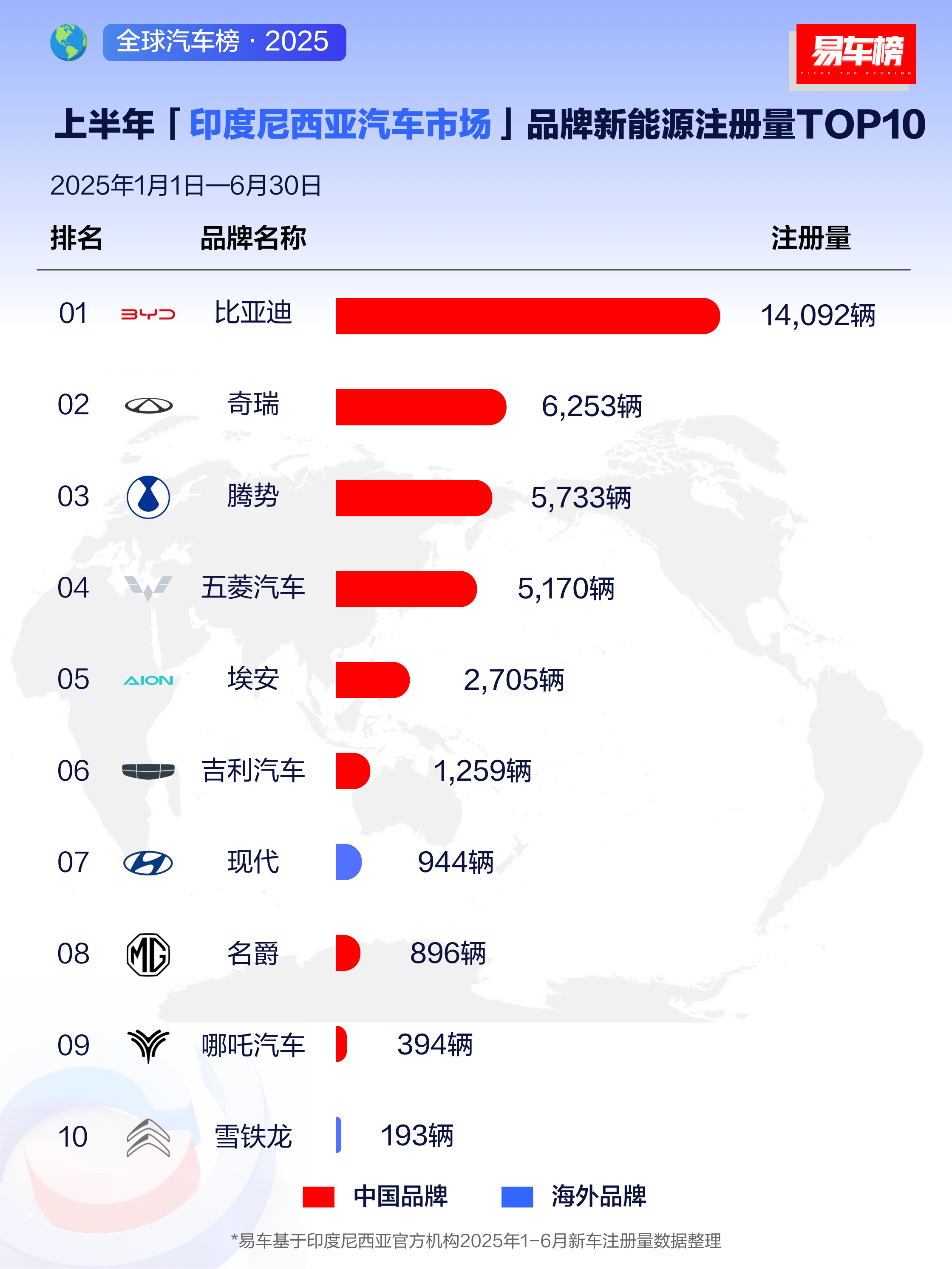 2025年上半年，比亚迪全球销量达214.6万辆，海外市场贡献47万辆（同比增长
