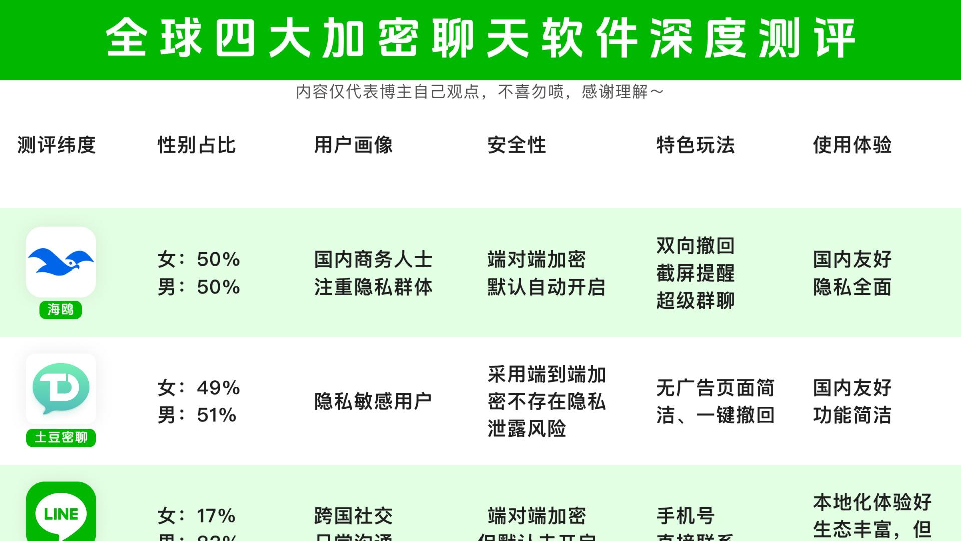 加密聊天软件如何选择？从使用体验看全球四款加密聊天软件产品的真实差异