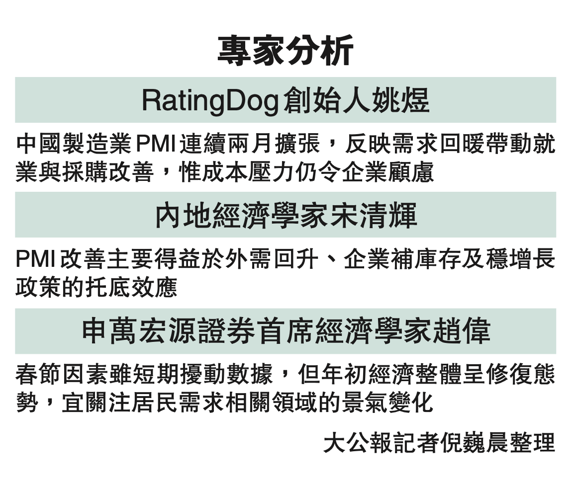 中小企订单增，中国制造业PMI扩至50.3