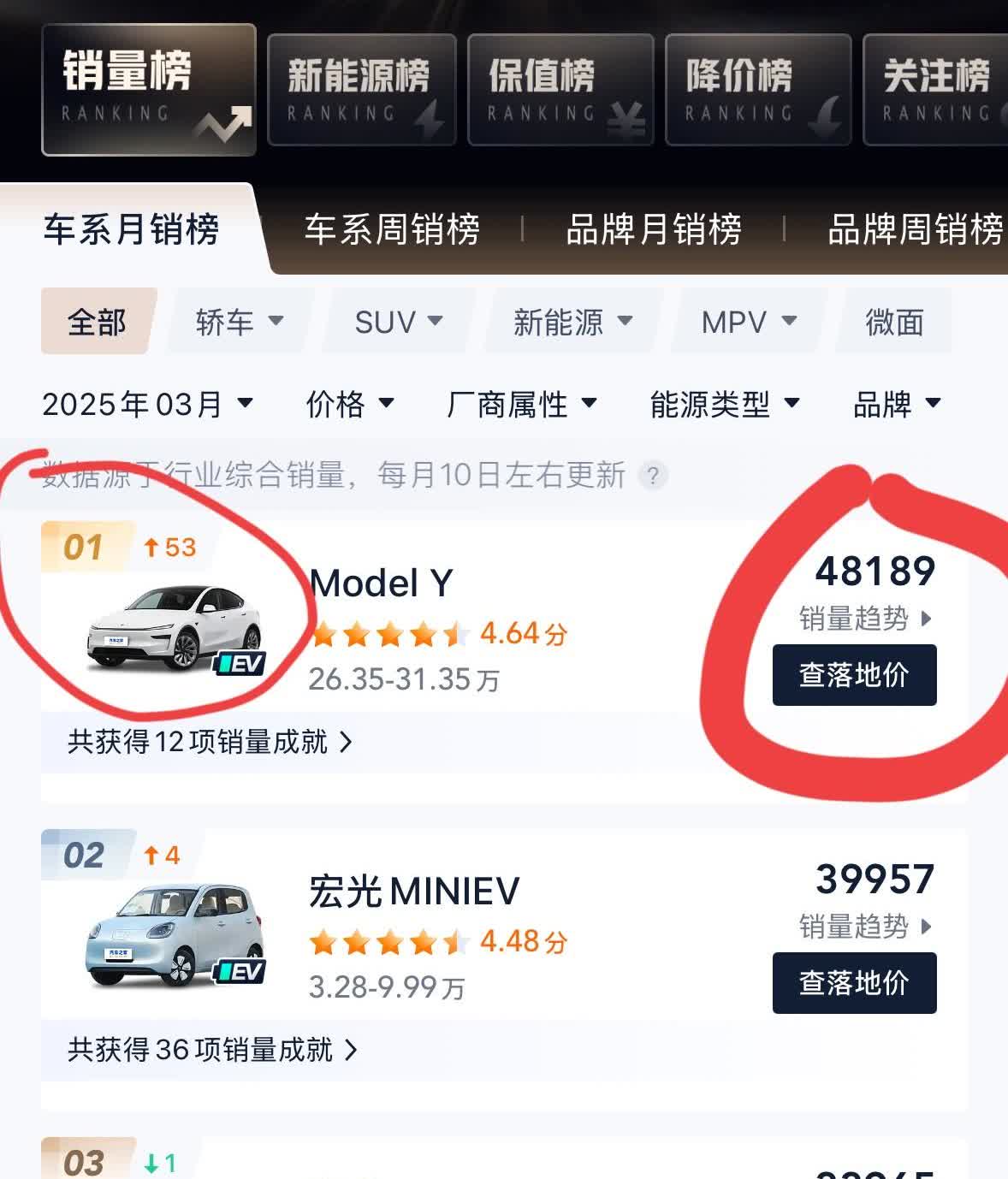 5年免息就是猛啊！
太猛了！
特斯拉这销量，直接干到了第一名！

排名直