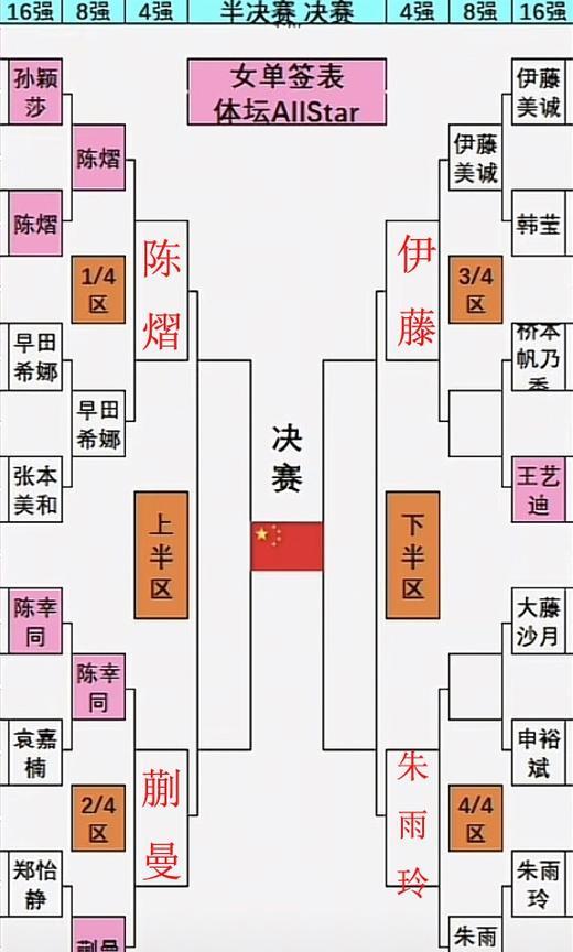 2025年WTT美国大满贯女单四强出炉！
伴随着最后一场四分之一决赛日本队的内战