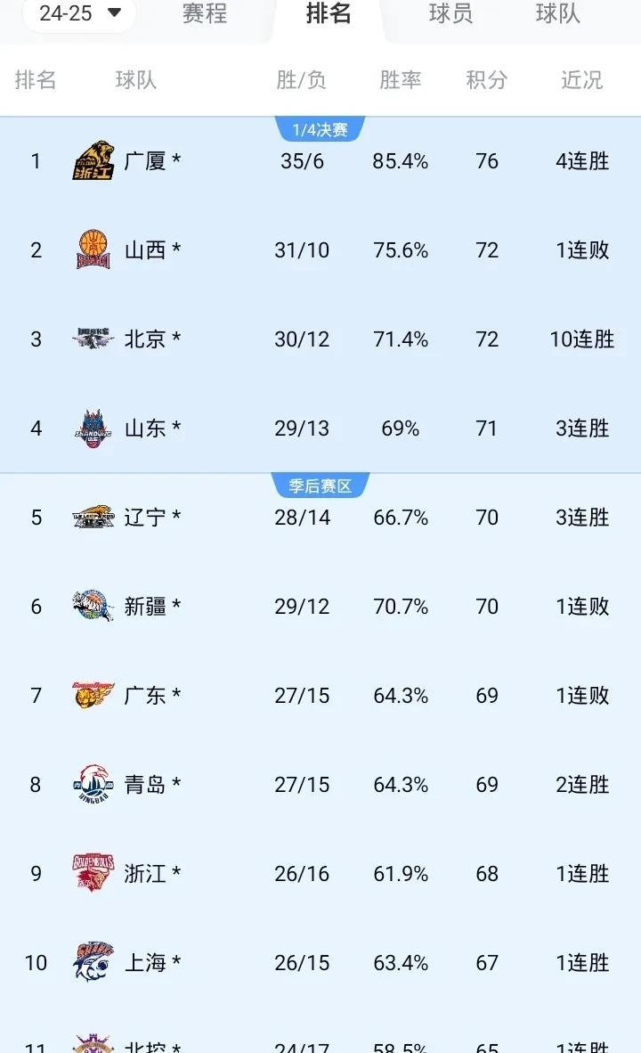 CBA最新战况排名
第一 广厦 35胜6负 4连胜
第二 山西 31胜10负
第