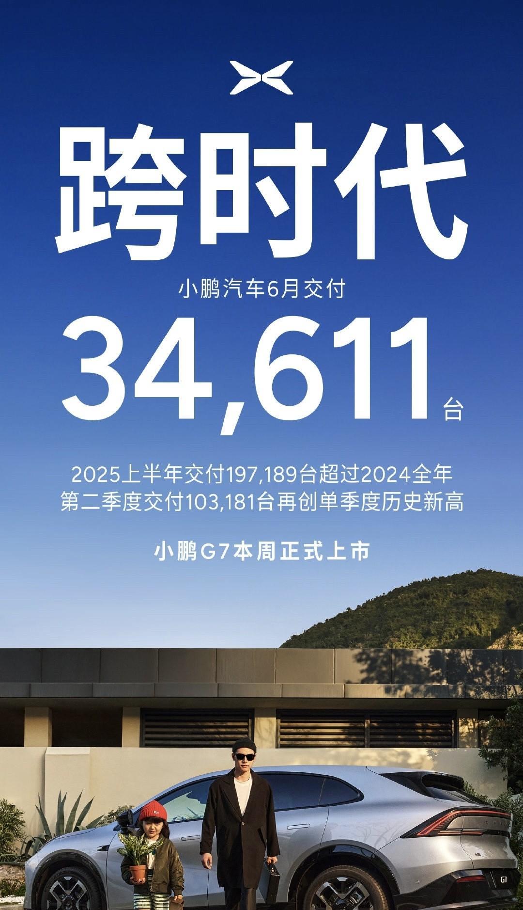 小鹏6月交付34611辆。
现在气势有点猛啊，今年1-6月累计交付197189台
