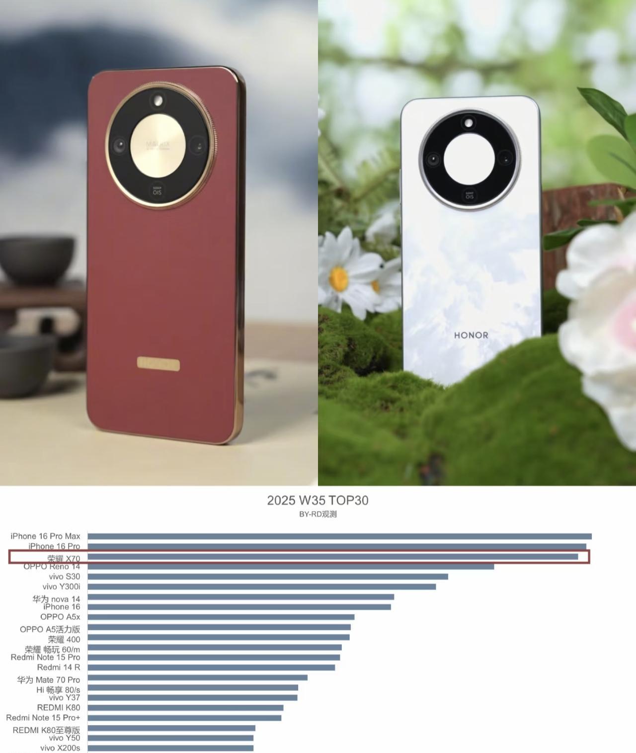 大家认可不认可，还是得靠销量说话
荣耀X70除了iPhone16没打败，其它品牌