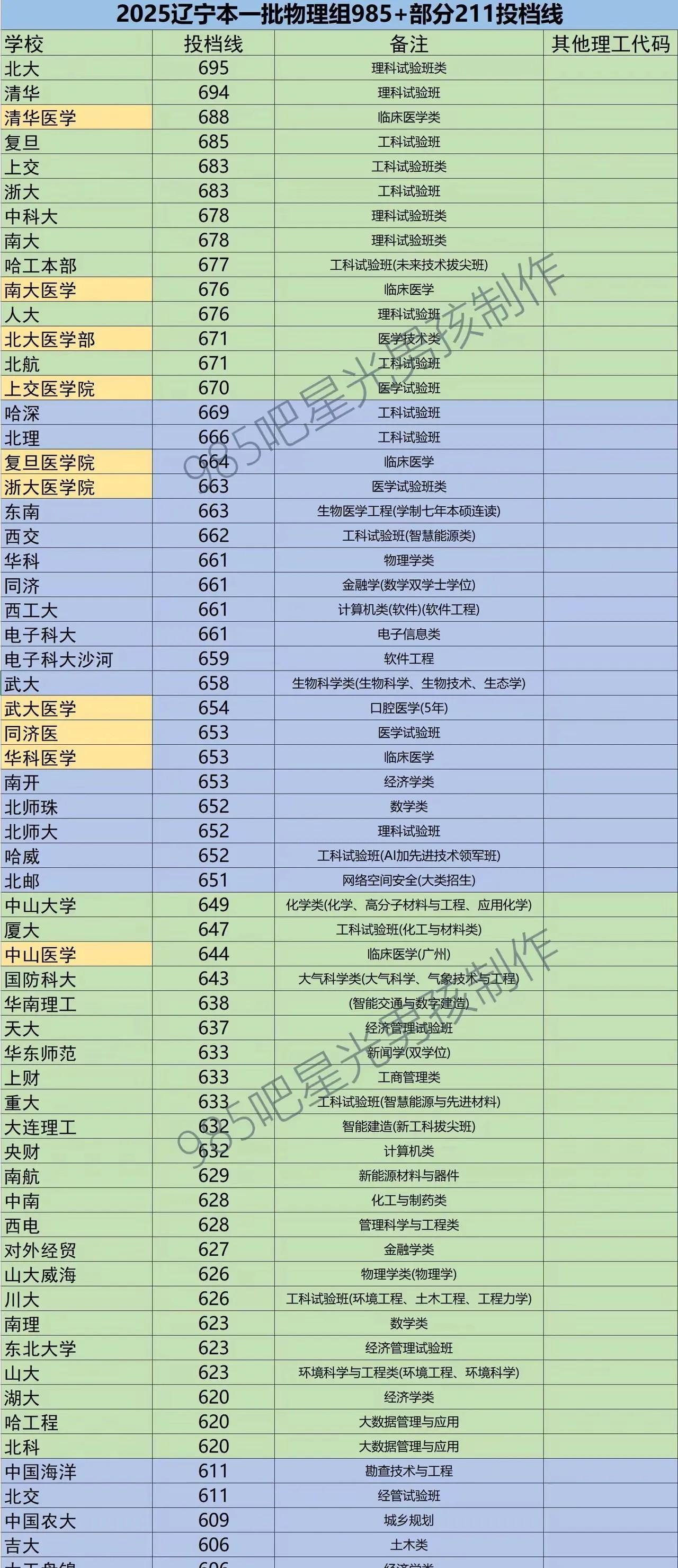 辽宁录取分数线揭晓，浙大交大战平，报南大医的悲催
2025高考辽宁省录取分数线出