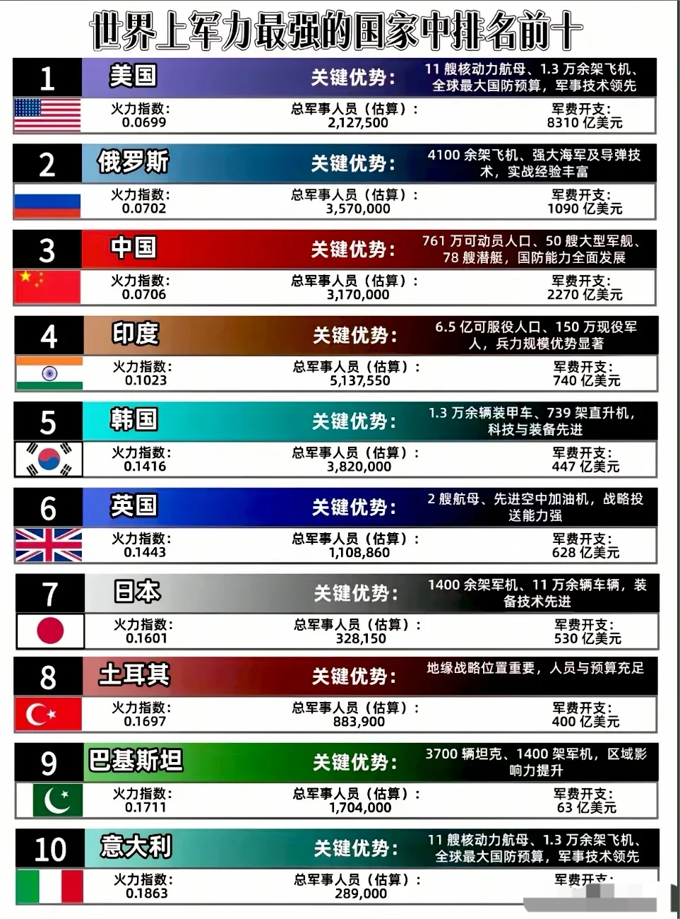 网上看到的这个世界军事实力排名前十的国家，大家认同吗？

小编是完全不认同这个排