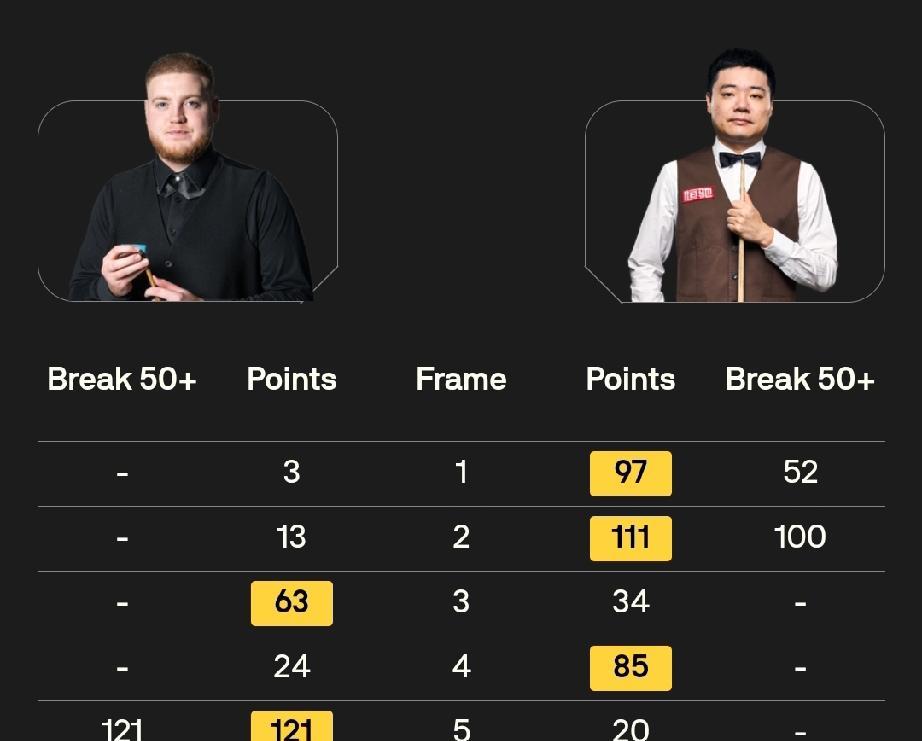 丁俊晖 3-2 路易·希思科特
斯佳辉 2-3 丹尼尔·威尔斯
袁思俊 1-4 