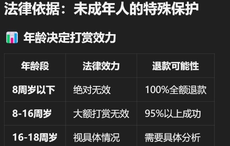 直播打赏能要回来吗？未成年人消费的法律保护

真实案例：10岁孩子打赏主播5万元