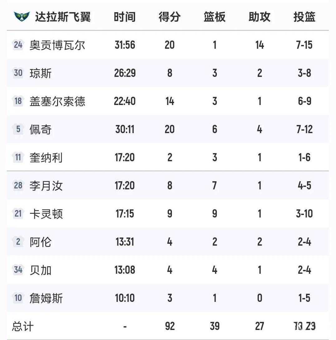 李月汝8+7
佩奇20+6+4
飞翼92-82自由人