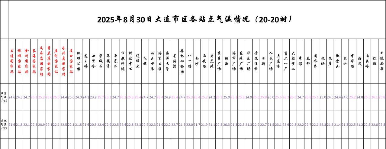#大连天气##大连生活#【大连明日8.31天气展望——有阵雨或雷阵雨，东南部雨量