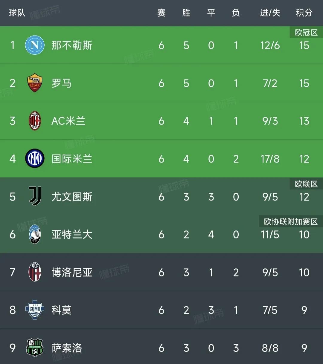 普利西奇罚失点球，米兰在客场与尤文0-0握手言和，而那不勒斯和罗马双双以2-1的